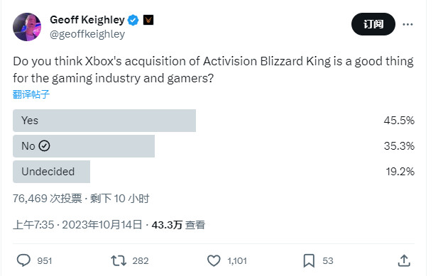 超45%的国外玩家认为微软收购动视暴雪对游戏行业和玩家有利