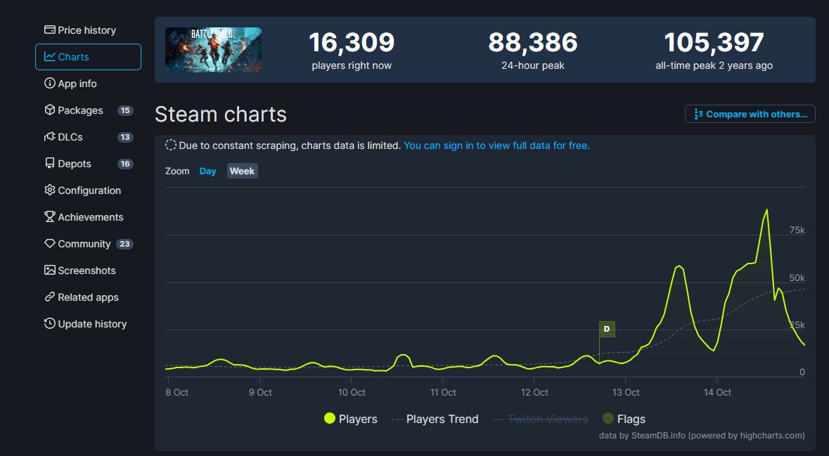《战地2042》Steam免费试玩 在线峰值超8.8万