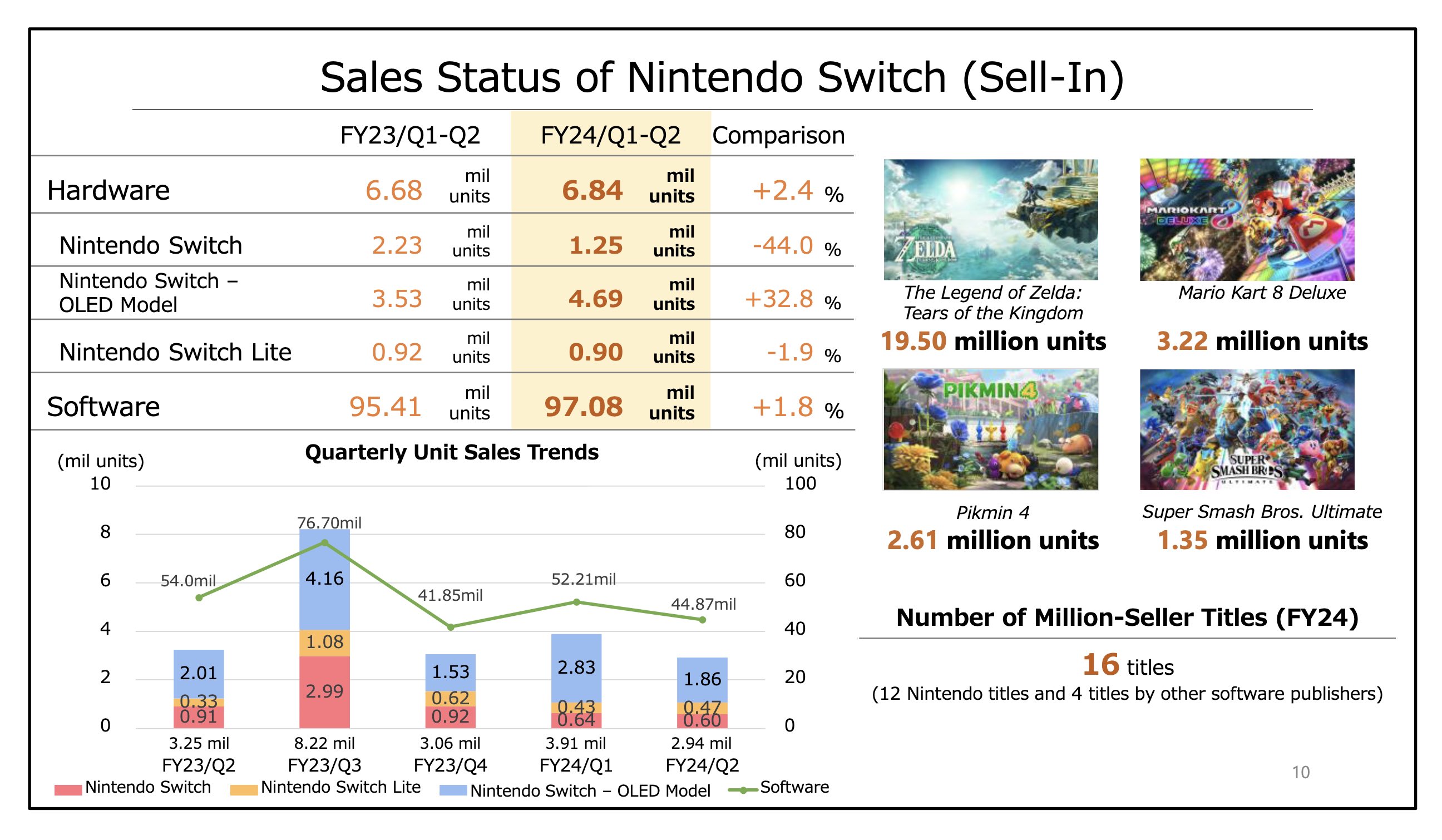 任天堂新财报 Switch销量突破1.3亿 《王国之泪》销量达1950万