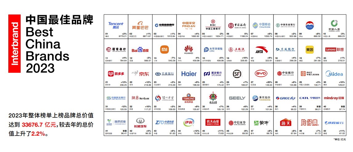 2023中国最佳品牌排行榜：腾讯第一 小米领先华为