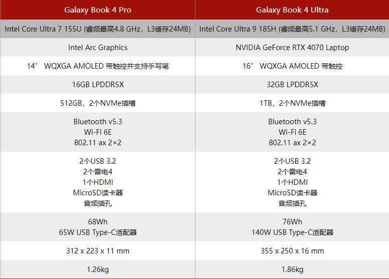 三星Galaxy Book 4系列阵容泄露 最高可选配RTX 4070
