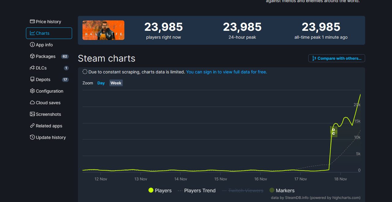 《半条命》Steam在线峰值打破记录 将近2.4万人