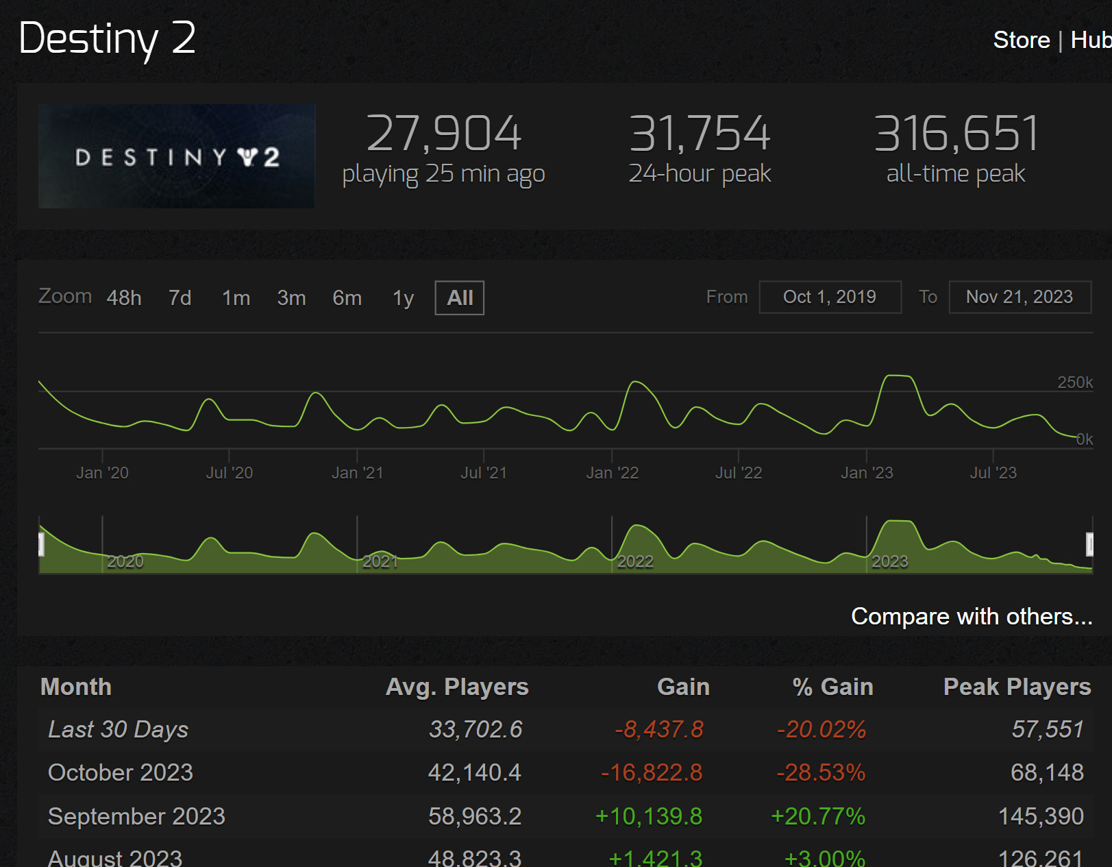 《命运2》Steam在线玩家数量创历史新低