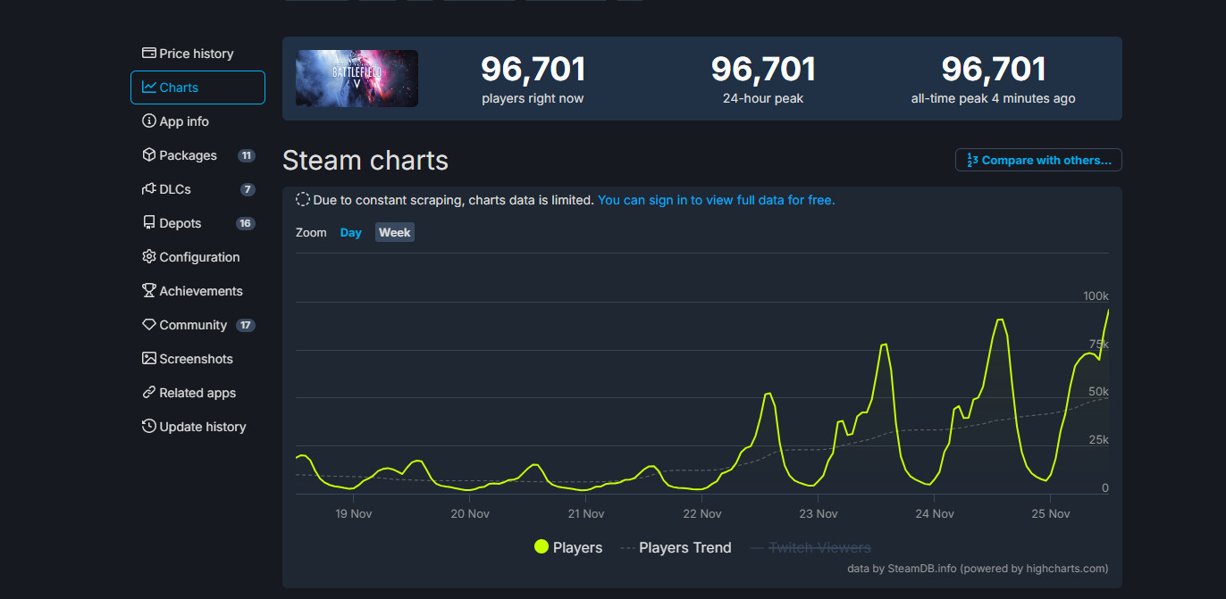 《战地5》Steam又火起来了 在线近10万打破之前记录