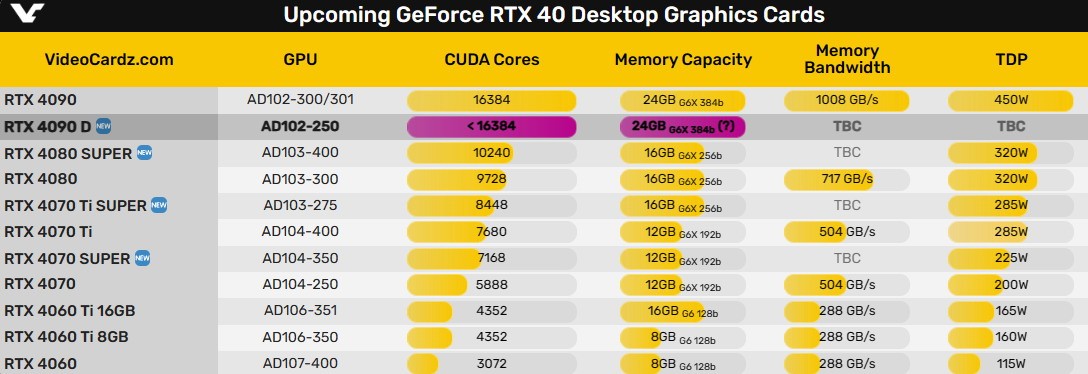 RTX4090D中国特供版内核首曝：售价12999元买不买
