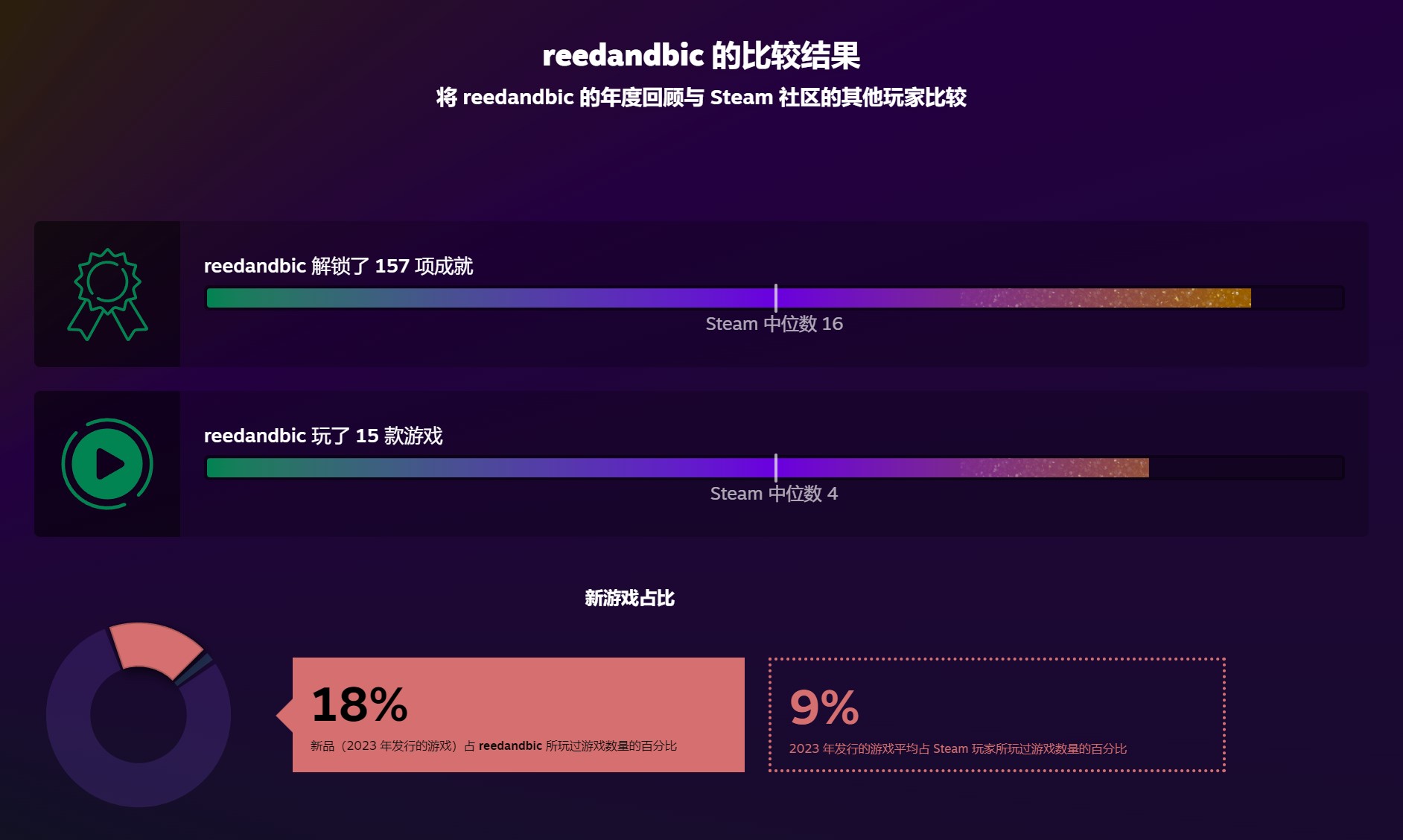 Steam推出2023年游戏记录回顾页面