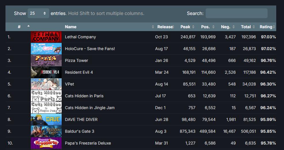 SteamDB发布2023年最热游戏榜单 《致命公司》登顶