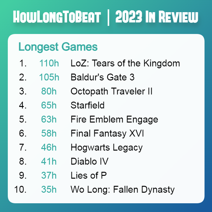 2023年玩家游玩时间最长的十大游戏 你最爱玩哪款？