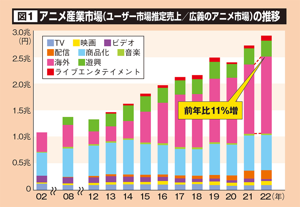 日本动漫协会调查显示 日本以外的动漫产业利润已超过20%