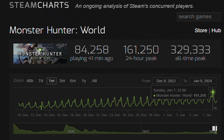 《怪物猎人：世界》Steam在线人数持续飙升至16万 已达在线峰值历史的一半