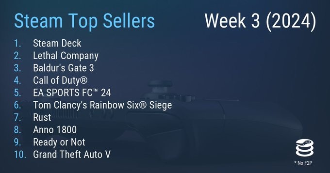Steam最新一周销量排行榜 《GTA5》再次上榜