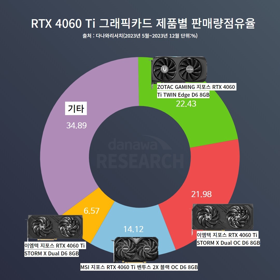 韩国玩家喜新厌旧！RTX 4060彻底碾压RTX 3060