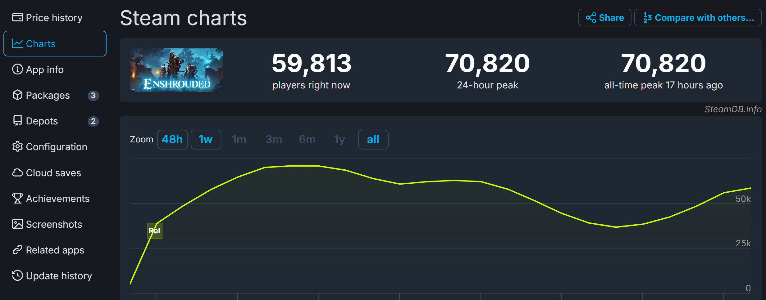 《雾锁王国》Steam特别好评 首发峰值超7万人