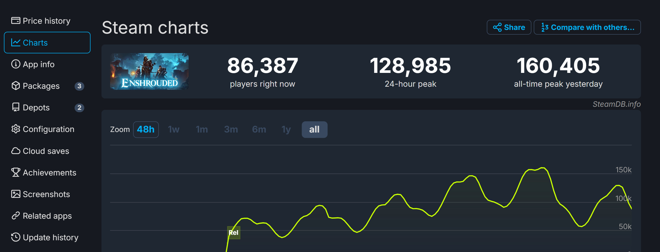《雾锁王国》发售4天 总玩家现已突破100万