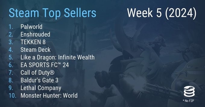 Steam最新一周销量榜 《幻兽帕鲁》达成二连冠