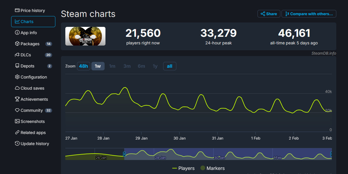 《碧蓝幻想：Relink》多半好评 Steam峰值超8万