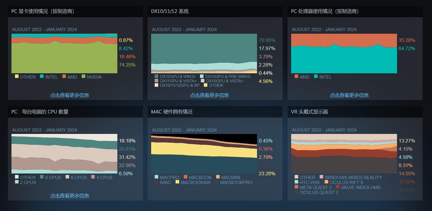 使用AMD处理器和Win11的Steam用户比例增加