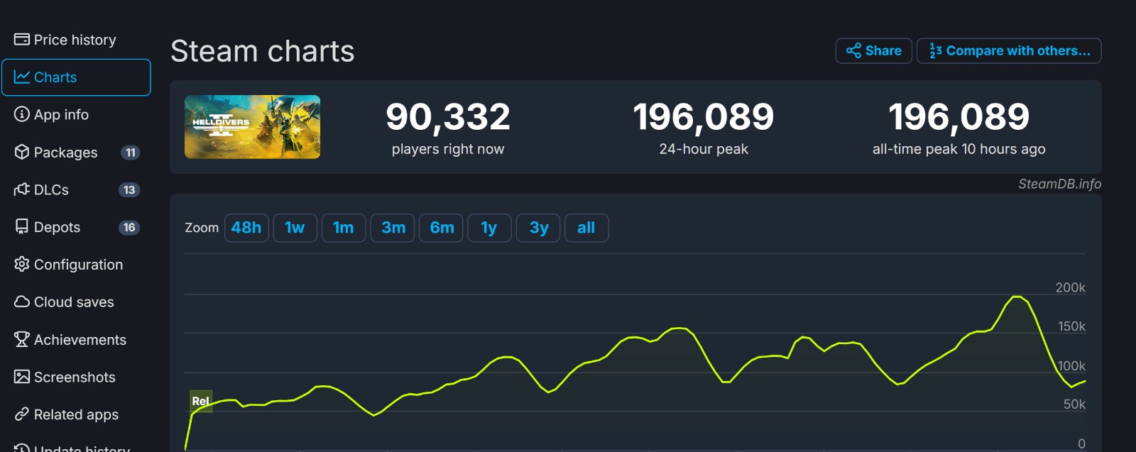 潜入新高度！《绝地潜兵2》Steam在线峰值逼近20万
