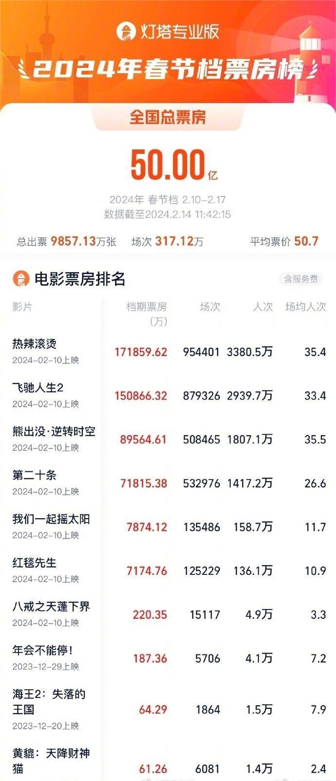 2024春节档总票房破50亿！贾玲《热辣滚烫》排名第一