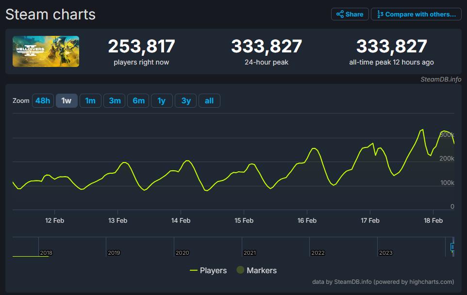 《绝地潜兵2》玩家数超《命运2》 服务器承载上限为45万
