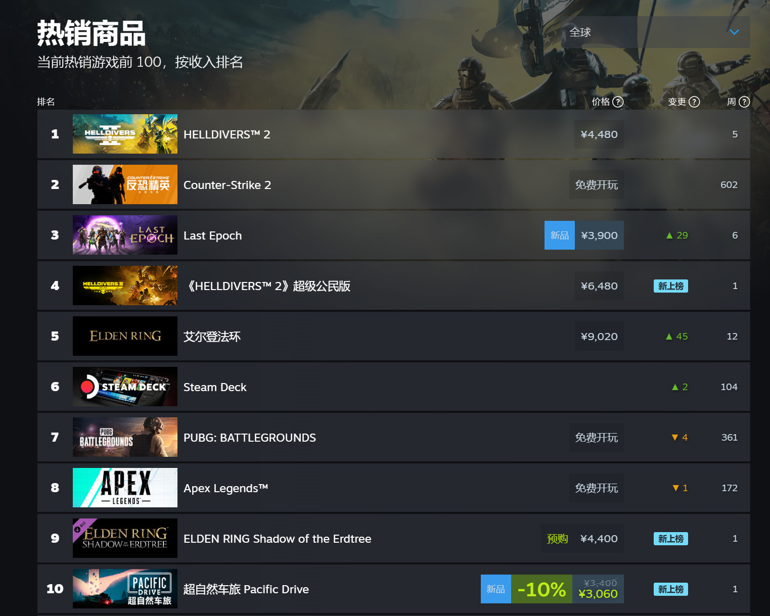 “黄金树之影”DLC公开后 《艾尔登法环》重返Steam全球热销榜