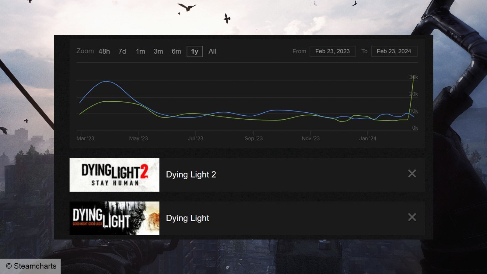 《消逝的光芒2》玩家数量不及前作 开发者表示问题不大