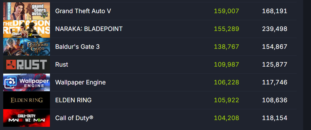 《艾尔登法环》热度回归 Steam超10万玩家在线