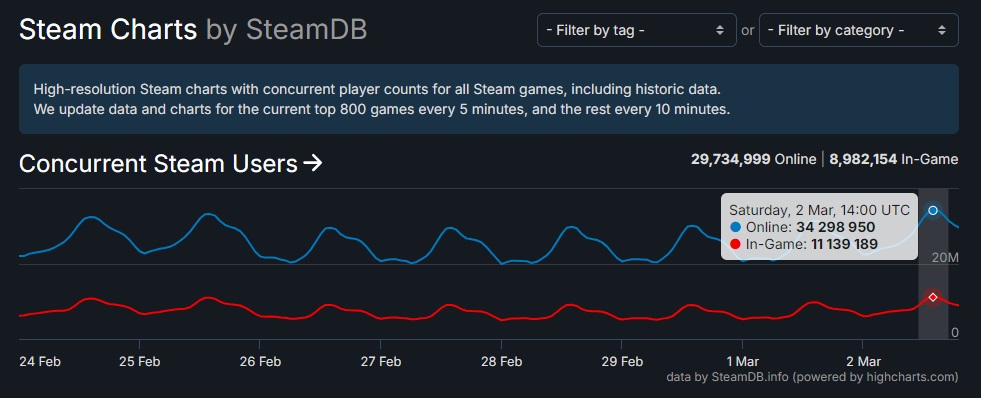 再创新纪录！Steam同时在线峰值超3400万