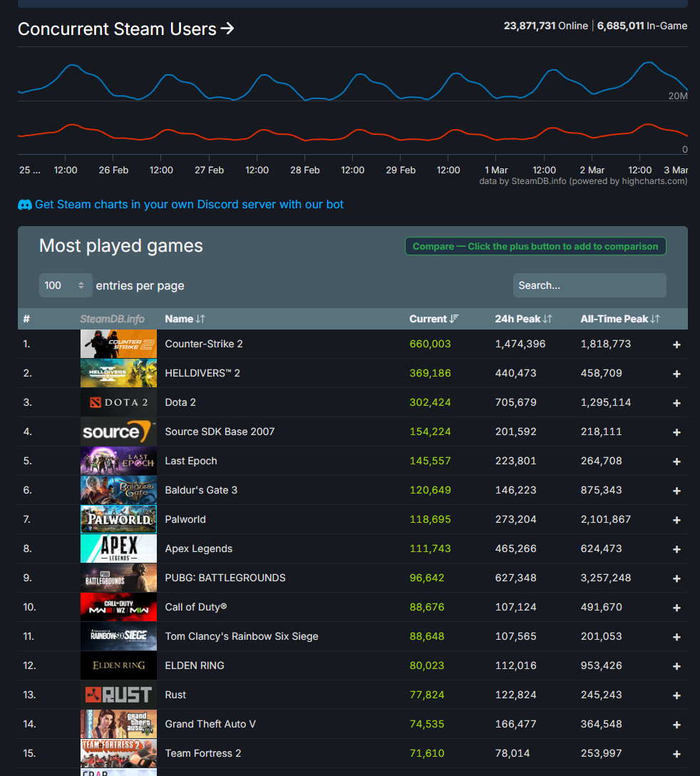 再创新纪录！Steam同时在线峰值超3400万