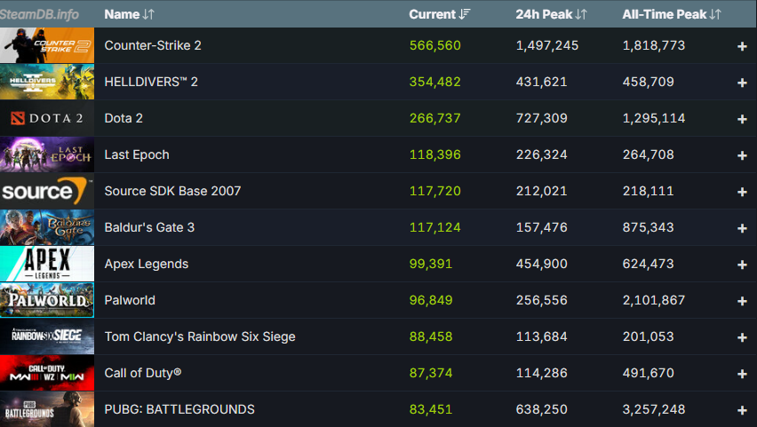 Steam打破同时在线玩家纪录 超3460万玩家同时在线