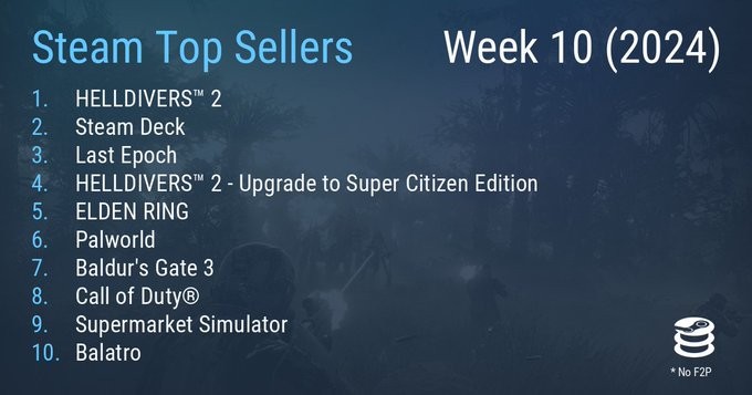 Steam最新一周销量榜 《绝地潜兵2》成功四连冠