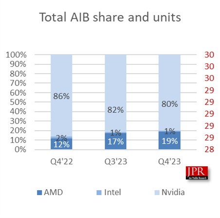 神奇！AMD显卡暴涨117%份额飙升 英伟达意外大跌