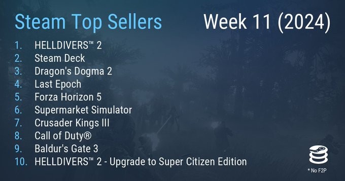 Steam最新一周销量榜 《龙之信条2》上榜《绝地潜兵2》五连冠