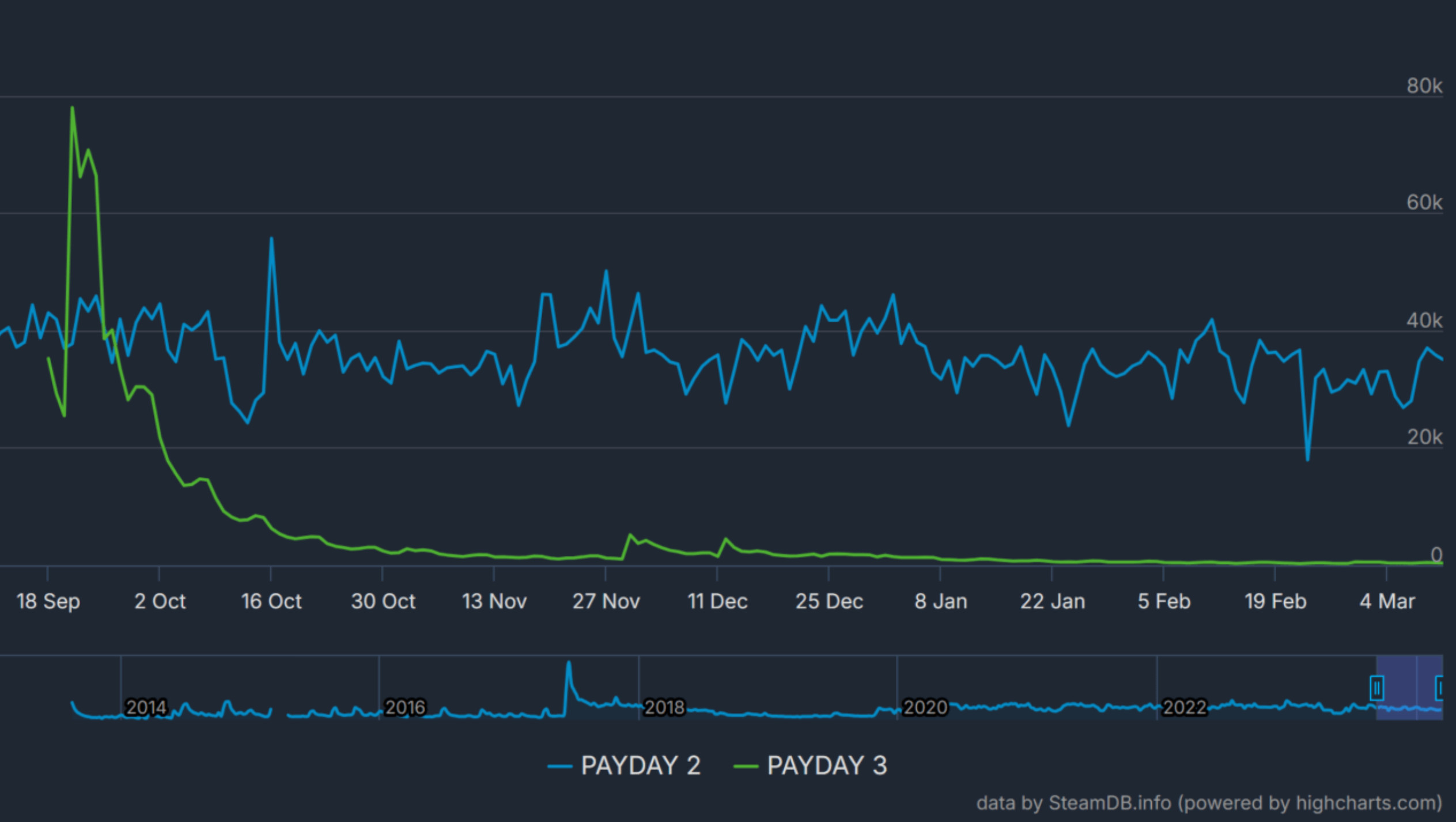 《收获日2》Steam在线几乎是3代的85倍