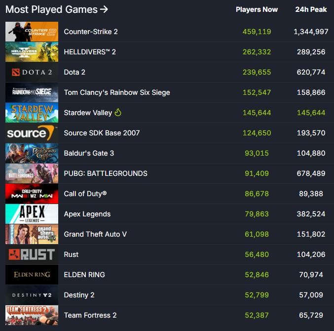 《星露谷物语》1.6版本更新上线 Steam在线玩家创新纪录突破14万