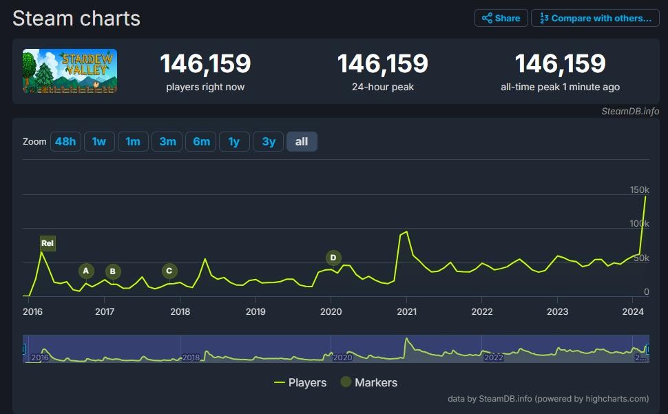 《星露谷物语》1.6版本更新上线 Steam在线玩家创新纪录突破14万