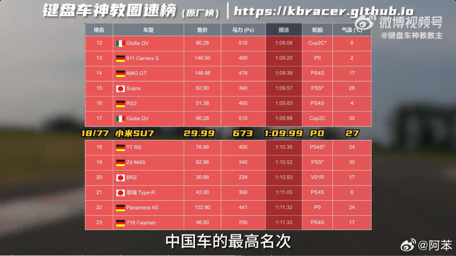 最快中国车！小米SU7赛道成绩出炉：圈速1:09.99
