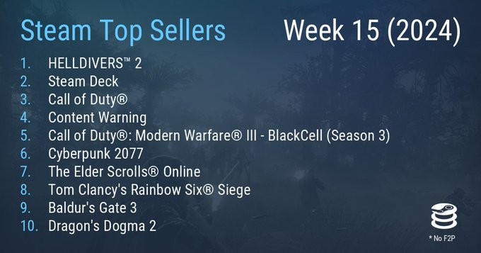 Steam最新一周销量榜 《绝地潜兵2》连冠