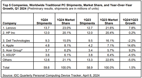 联想蝉联全球PC出货量榜首！大增7.8%超越市场