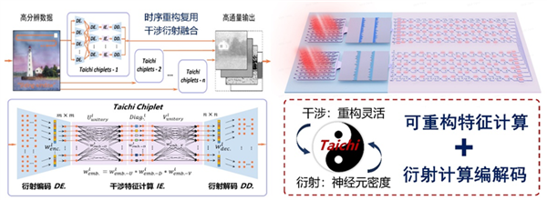 清华团队发布AI光芯片“太极” 灵感来自周易