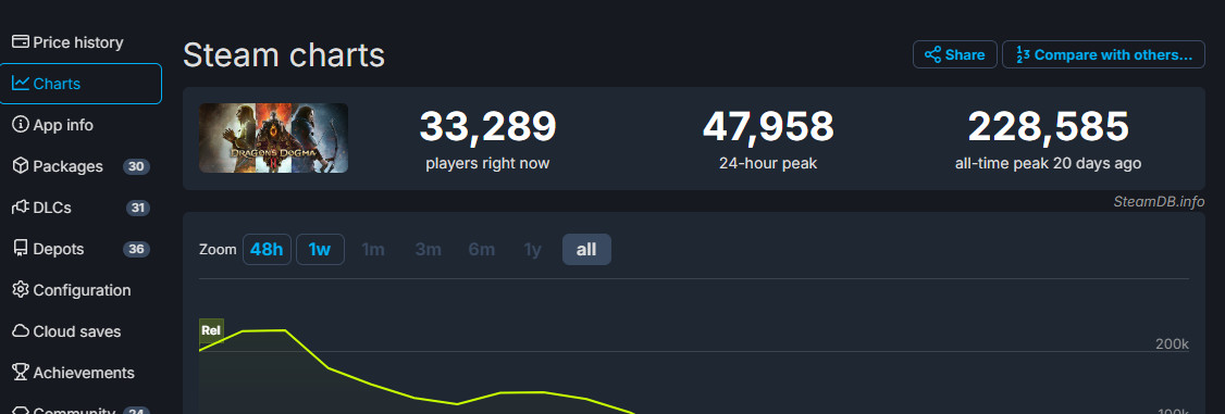 《龙之信条2》发售不到一个月 Steam玩家流失80%