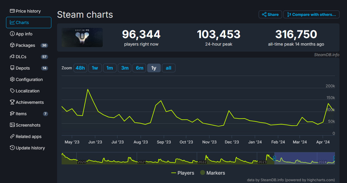 《命运2》“进入光能”更新 Steam在线峰值超13万