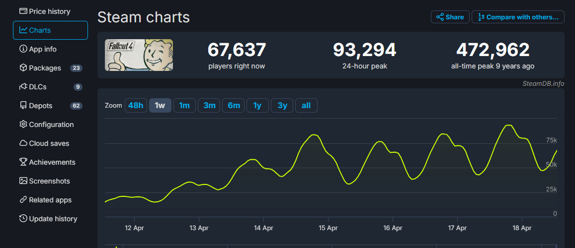 《辐射4》Steam同时在线峰值超过了9万