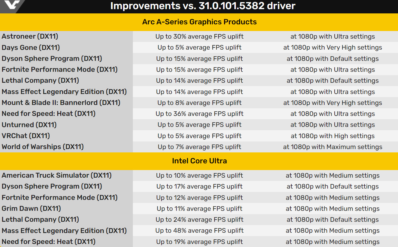 英特尔独显新驱动发布 DX11老游戏性能最多提升48%
