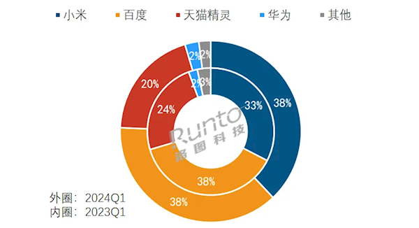 中国智能音箱创3年来最大跌幅 小米市场份额居首位