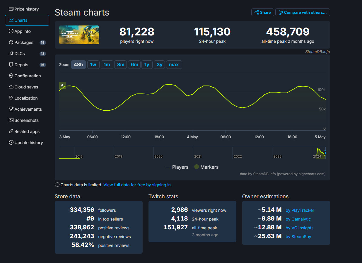 《绝地潜兵2》Steam差评数量超过了24.1万
