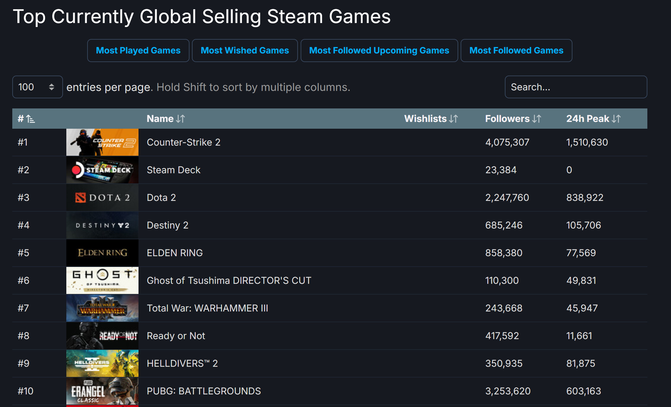 发售十天后 《对马岛之鬼》仍然是Steam畅销榜游戏