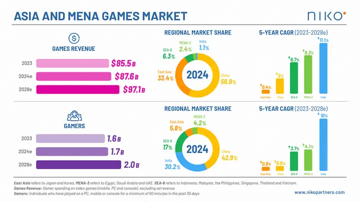 亚洲中东北非游戏市场预计2028年规模达近千亿美元