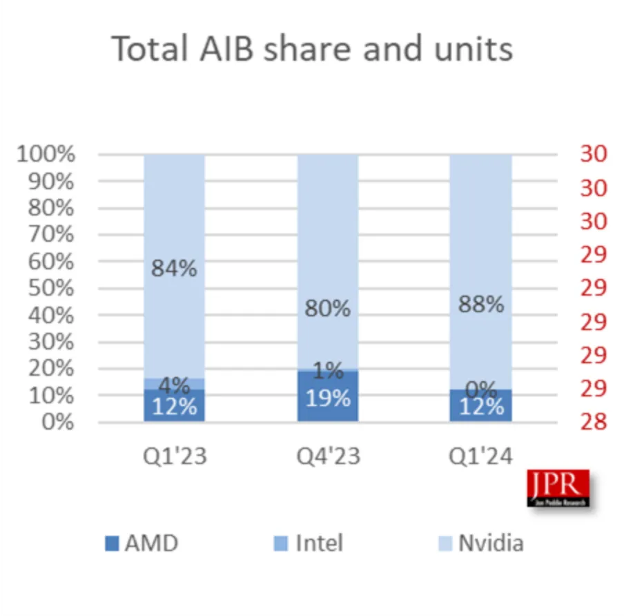 NVIDIA桌面GPU市占率飙升至88% Intel已被忽略不计