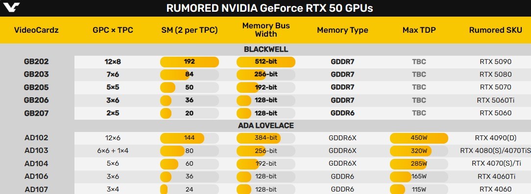 RTX 50系显卡五大核心集体偷跑：居然有两个缩水了